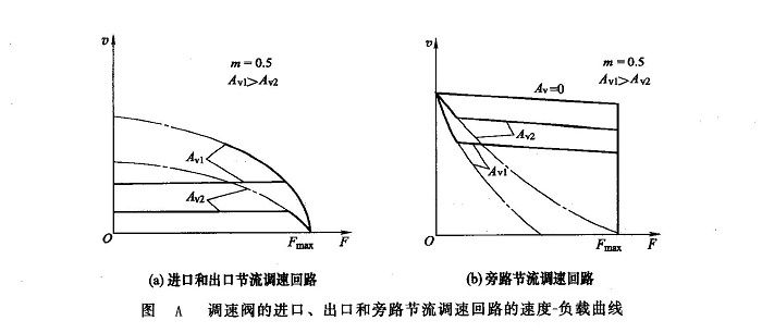 調(diào)速閥的進(jìn)口、出口和旁路節(jié)流調(diào)速回路的速度一負(fù)載曲線