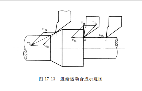 進(jìn)給運動合成示意圖